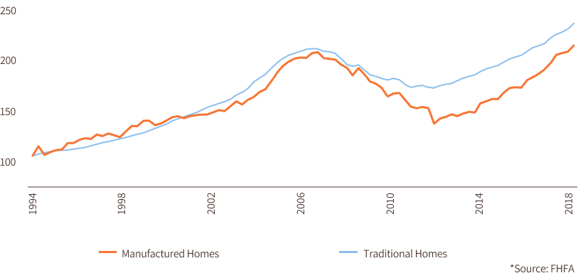 FHFA Graph